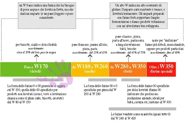 la-forza-delle-farine